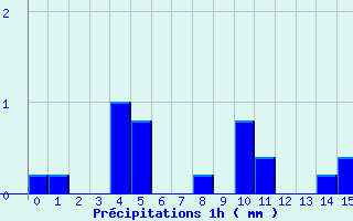 Diagramme des prcipitations pour Saint-Sorlin-en-Valloire (26)