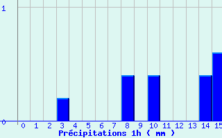 Diagramme des prcipitations pour Benassay (86)