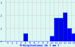 Diagramme des prcipitations pour Dosnon (10)