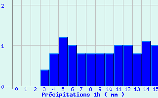 Diagramme des prcipitations pour Martizay (36)