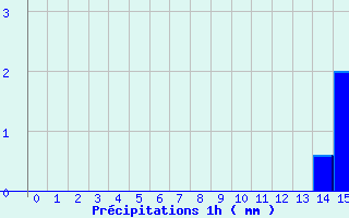 Diagramme des prcipitations pour Saint Germain Bell (87)