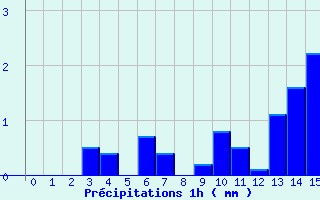Diagramme des prcipitations pour Solignac-sur-Loire (43)