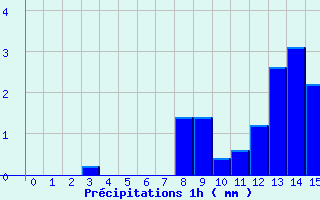 Diagramme des prcipitations pour Varces (38)