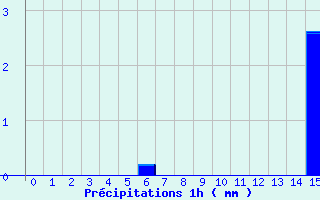 Diagramme des prcipitations pour Montignac (24)