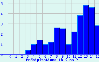 Diagramme des prcipitations pour Vina (66)