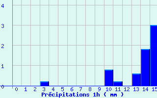 Diagramme des prcipitations pour Ballon d