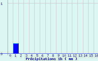 Diagramme des prcipitations pour Snezergues (15)