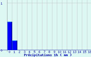 Diagramme des prcipitations pour Cudot (89)