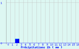 Diagramme des prcipitations pour Sainte Enimie-Sauveterre (48)