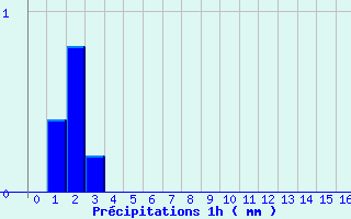 Diagramme des prcipitations pour Monsols (69)