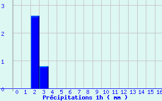 Diagramme des prcipitations pour La Loupe (28)