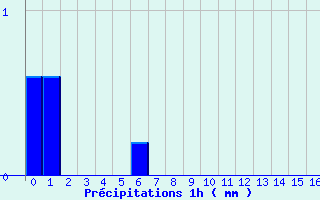 Diagramme des prcipitations pour Grandchamp (89)
