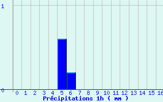 Diagramme des prcipitations pour Amboise - La Gabillire (37)