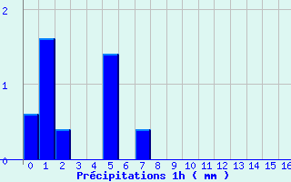 Diagramme des prcipitations pour Colonne (39)