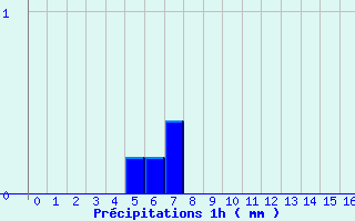 Diagramme des prcipitations pour Maubeuge (59)