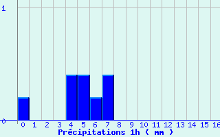 Diagramme des prcipitations pour Chablis (89)