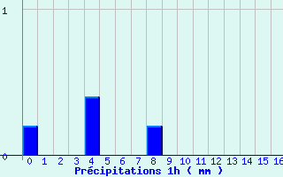 Diagramme des prcipitations pour Blars (46)