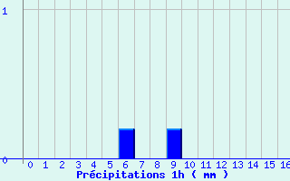 Diagramme des prcipitations pour Saint Maurice-Navacelle (34)