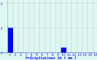 Diagramme des prcipitations pour Menat (63)