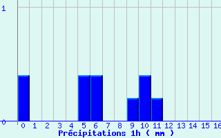 Diagramme des prcipitations pour Ferrieres (45)