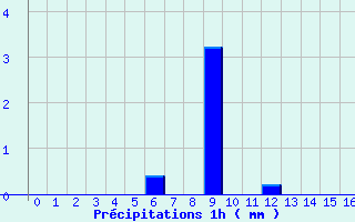 Diagramme des prcipitations pour Lacanau (33)