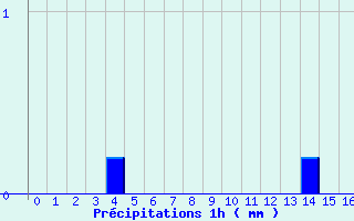 Diagramme des prcipitations pour Sadeillan (32)