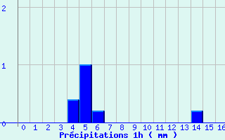 Diagramme des prcipitations pour Camaret (29)