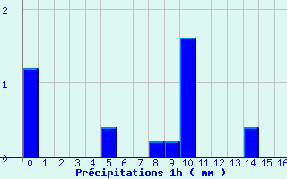 Diagramme des prcipitations pour Lorris (45)