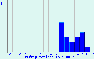 Diagramme des prcipitations pour Lescheraines (73)