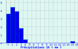Diagramme des prcipitations pour Meilhaud (63)
