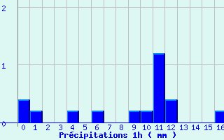 Diagramme des prcipitations pour Saint-Jean-en-Royans (26)