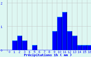 Diagramme des prcipitations pour Frotey-ls-Vesoul (70)