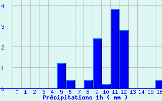 Diagramme des prcipitations pour Isches (88)