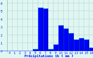 Diagramme des prcipitations pour Dole (39)