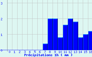 Diagramme des prcipitations pour Massingy-Les-Vitteaux (21)