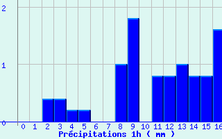 Diagramme des prcipitations pour Pont-Saint-Esprit (30)