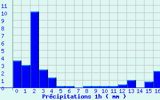 Diagramme des prcipitations pour La Panouse (48)