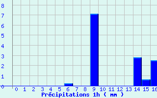 Diagramme des prcipitations pour Novillard (90)