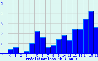 Diagramme des prcipitations pour Lagrasse (11)