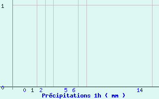 Diagramme des prcipitations pour Arcalis (And)