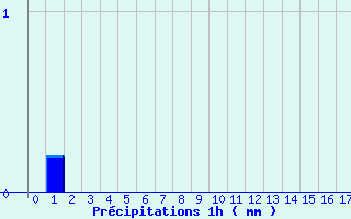 Diagramme des prcipitations pour Mesnil-Saint-Pere (10)