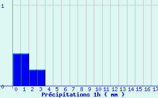 Diagramme des prcipitations pour Bellegarde-en-Diois (26)