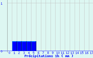 Diagramme des prcipitations pour Saint Michel de Maurienne (73)