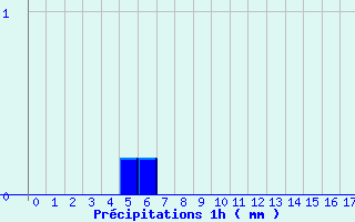 Diagramme des prcipitations pour Chessy-Les-Prs (10)