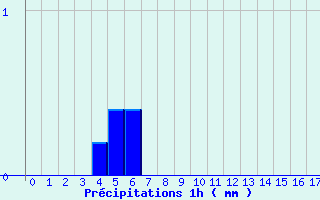Diagramme des prcipitations pour Lucelle (68)