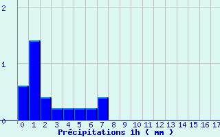 Diagramme des prcipitations pour Conflans-sur-Lanterne (70)
