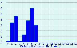 Diagramme des prcipitations pour Saint-Vrand - Taponas (69)