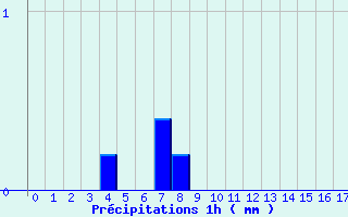 Diagramme des prcipitations pour Luz Saint Sauveur (65)