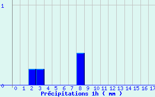Diagramme des prcipitations pour Rouffach (68)