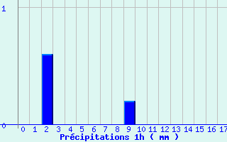 Diagramme des prcipitations pour Signy-le-Petit (08)